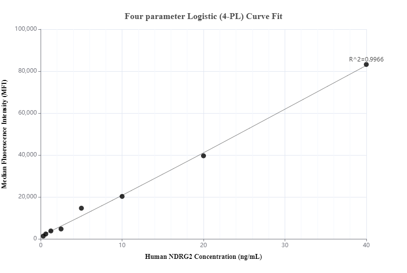 Cytometric bead array standard curve of MP00828-3